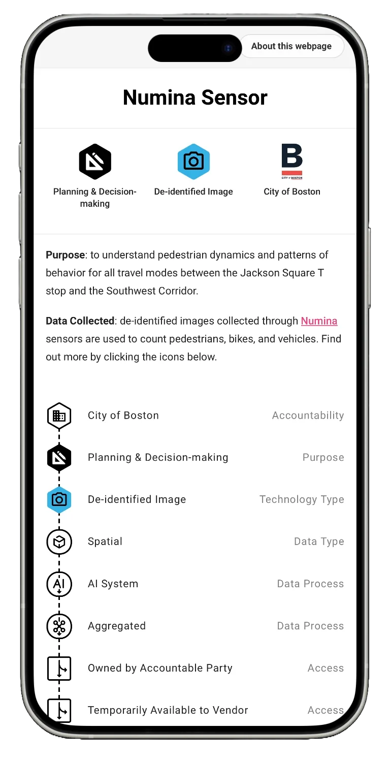 Prototype digital channel on a phone: a page titled Numina Sensor with three large icons for Planning & Decision-making, De-identified Image and City of Boston, a short purpose statement, and a vertical list of the datachain's elements labelled by category.