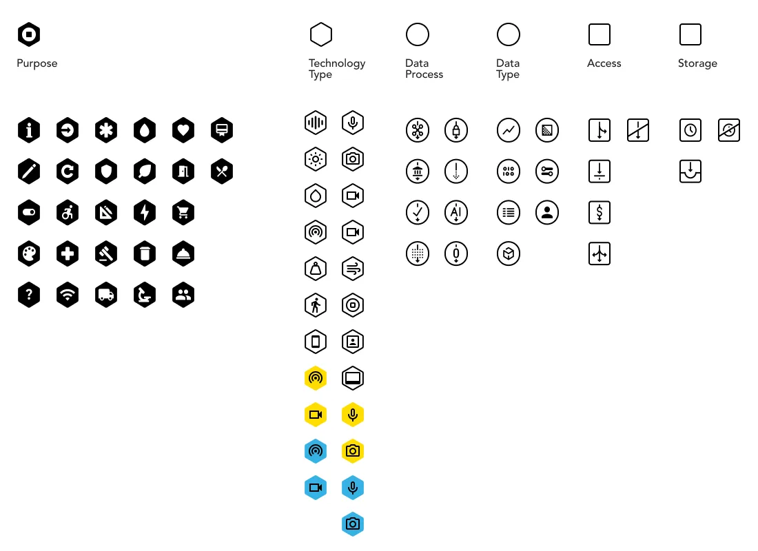 Icon sheet from an earlier DTPR release: black Purpose hexagons, outlined Technology Type hexagons with a few filled yellow or blue, circles for Data Process and Data Type, and squares for Access and Storage.