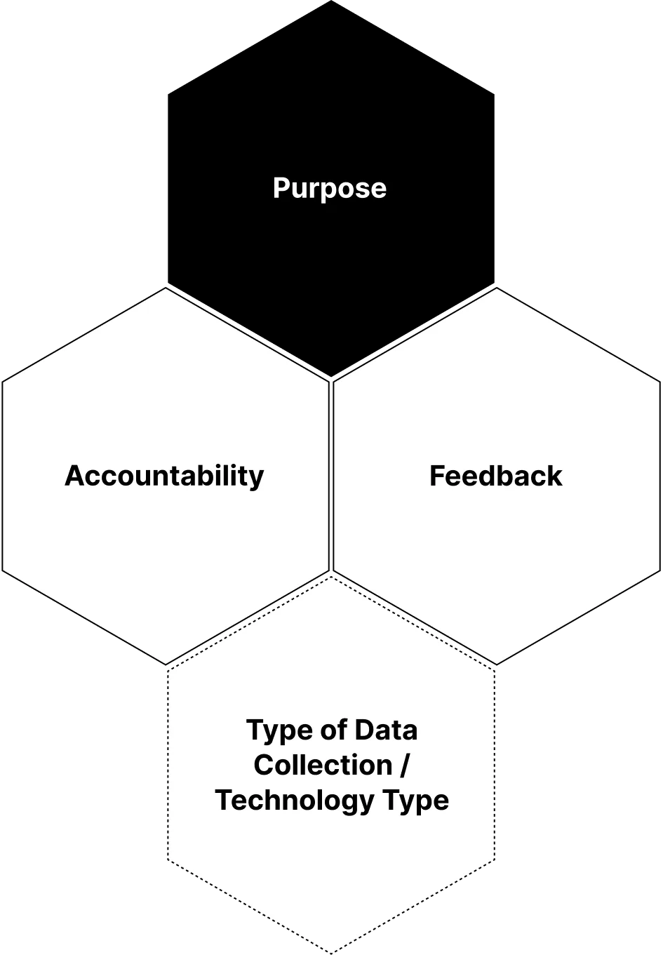 Four hexagons in a honeycomb: a black Purpose hexagon on top, Accountability and Feedback hexagons side by side below it, and a dotted outline at the bottom for the hexagon that describes the data collected.